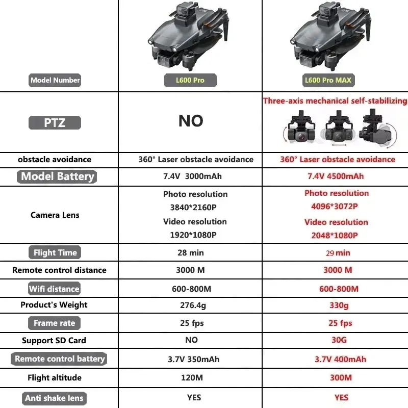 L600 PRO MAX GPS Drone Profess - Drone Gimbal Brushless recension och pris